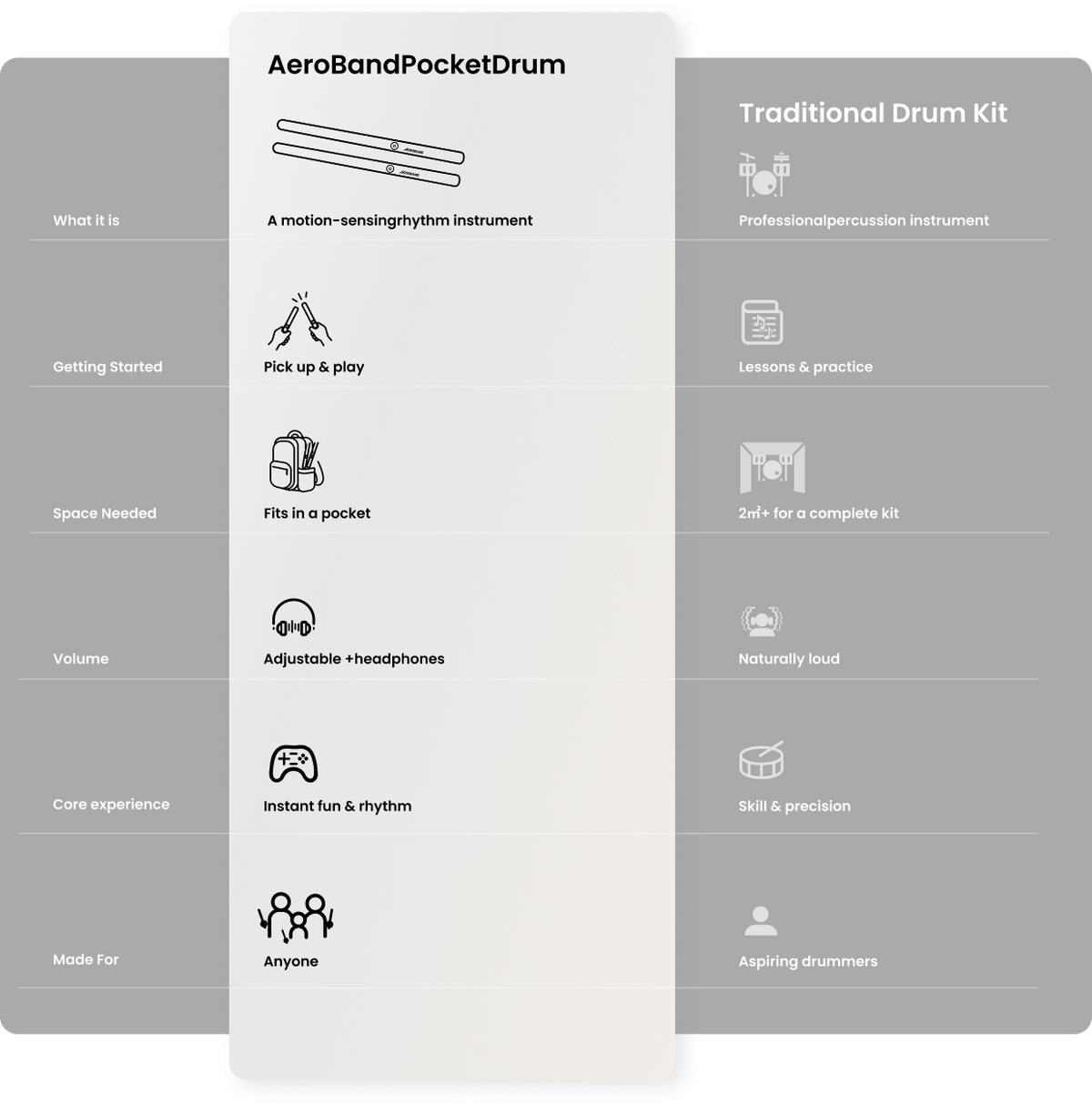 AeroBand PocketDrum and traditional drum kit comparison