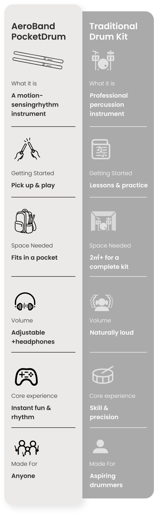AeroBand PocketDrum and traditional drum kit comparison